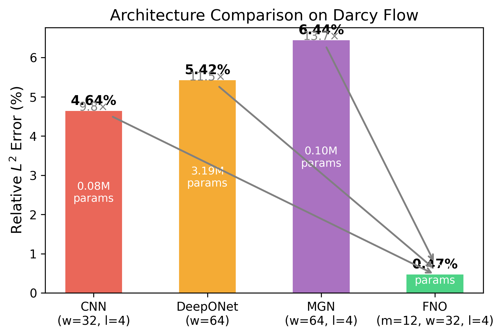 FNO 与 CNN / DeepONet / MeshGraphNet 基线对比